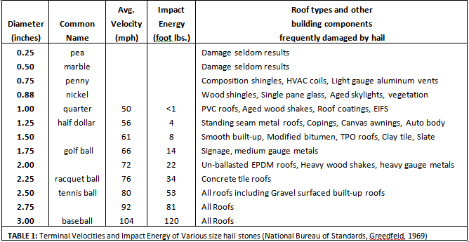 Hail Size Damage Chart